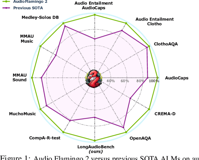 Figure 1 for Audio Flamingo 2: An Audio-Language Model with Long-Audio Understanding and Expert Reasoning Abilities