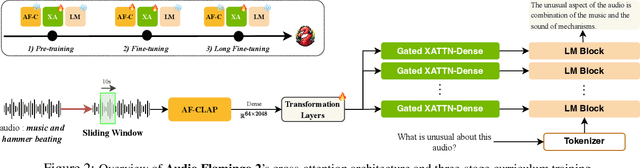Figure 3 for Audio Flamingo 2: An Audio-Language Model with Long-Audio Understanding and Expert Reasoning Abilities
