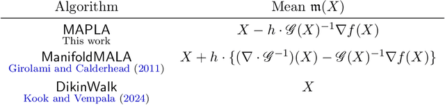 Figure 1 for High-accuracy sampling from constrained spaces with the Metropolis-adjusted Preconditioned Langevin Algorithm