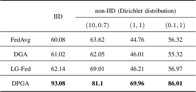 Figure 3 for Delayed Random Partial Gradient Averaging for Federated Learning