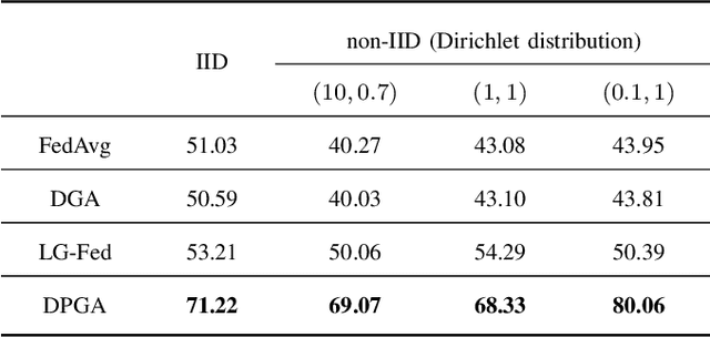 Figure 4 for Delayed Random Partial Gradient Averaging for Federated Learning