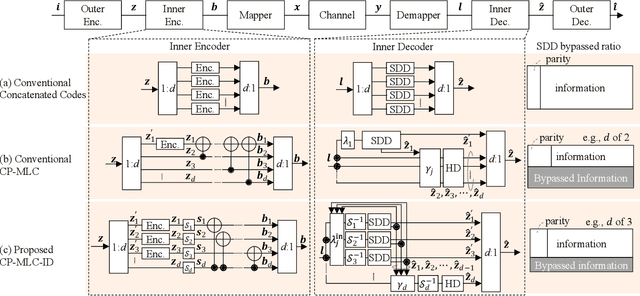 Figure 1 for Iterative Decoder of Channel-polarized Multilevel Coding for Data Center Networks