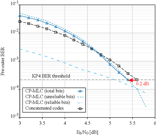 Figure 2 for Iterative Decoder of Channel-polarized Multilevel Coding for Data Center Networks