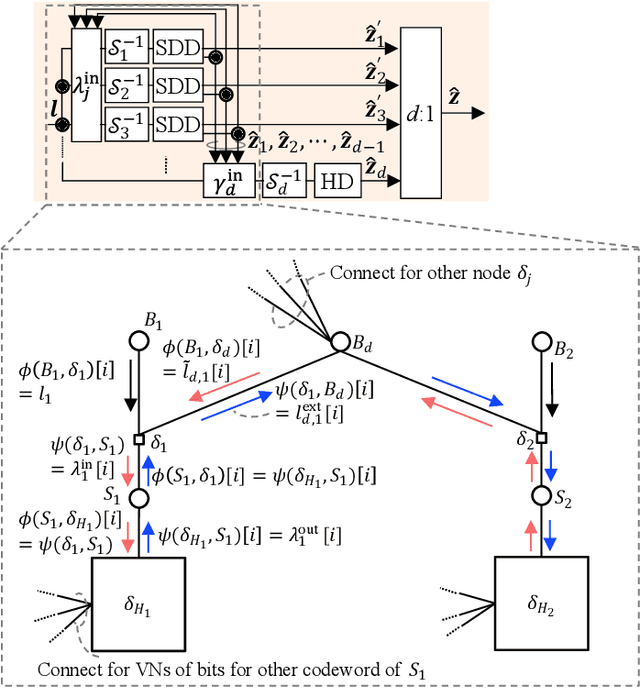 Figure 3 for Iterative Decoder of Channel-polarized Multilevel Coding for Data Center Networks