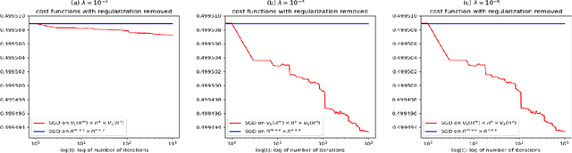 Figure 1 for Weighted Low-rank Approximation via Stochastic Gradient Descent on Manifolds