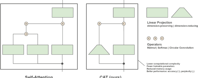 Figure 1 for CAT: Circular-Convolutional Attention for Sub-Quadratic Transformers