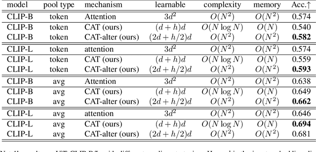 Figure 2 for CAT: Circular-Convolutional Attention for Sub-Quadratic Transformers