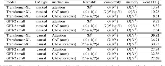 Figure 3 for CAT: Circular-Convolutional Attention for Sub-Quadratic Transformers