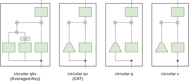 Figure 4 for CAT: Circular-Convolutional Attention for Sub-Quadratic Transformers
