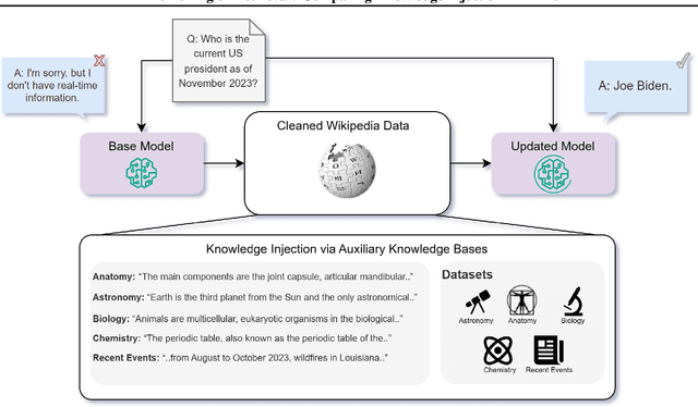 Figure 1 for Fine-Tuning or Retrieval? Comparing Knowledge Injection in LLMs
