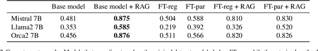 Figure 3 for Fine-Tuning or Retrieval? Comparing Knowledge Injection in LLMs