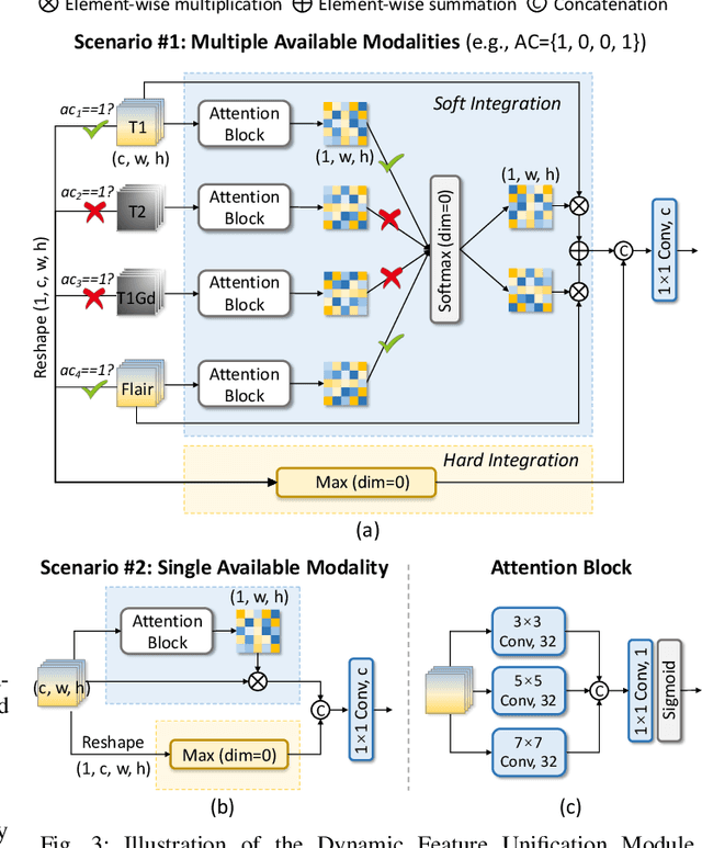 Figure 3 for Unified Multi-Modal Image Synthesis for Missing Modality Imputation