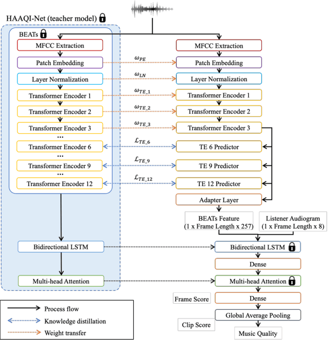 Figure 2 for HAAQI-Net: A non-intrusive neural music quality assessment model for hearing aids