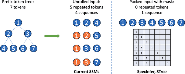 Figure 1 for STree: Speculative Tree Decoding for Hybrid State-Space Models