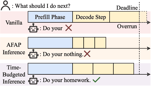 Figure 1 for TimeBill: Time-Budgeted Inference for Large Language Models