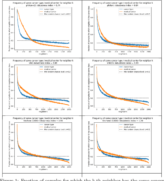 Figure 2 for Current Pathology Foundation Models are unrobust to Medical Center Differences