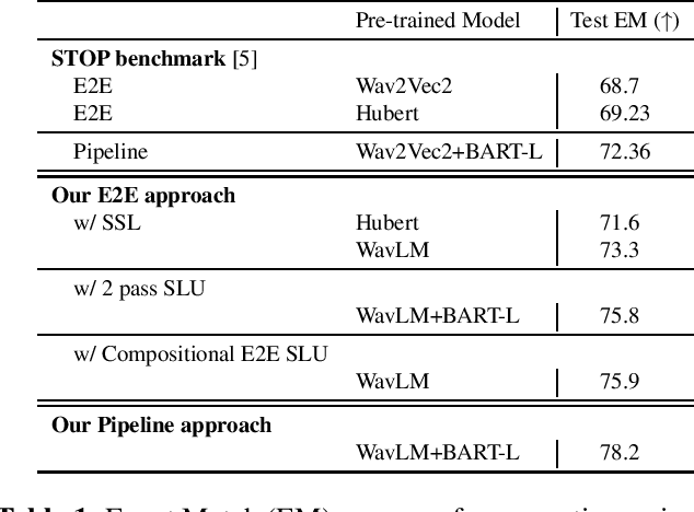 Figure 1 for A Study on the Integration of Pipeline and E2E SLU systems for Spoken Semantic Parsing toward STOP Quality Challenge