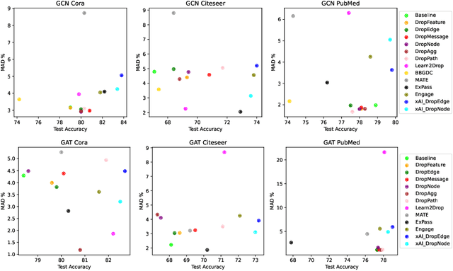 Figure 4 for xAI-Drop: Don't Use What You Cannot Explain