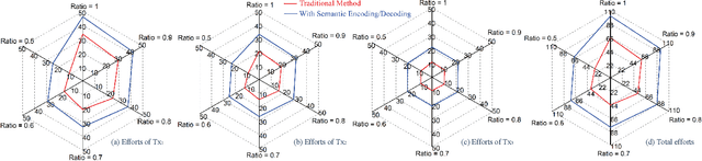 Figure 3 for Semantic-Aware Sensing Information Transmission for Metaverse: A Contest Theoretic Approach