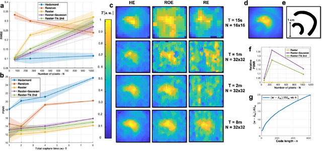 Figure 4 for Space-Time Encoded Modulation for High-Fidelity Diffuse Optical Imaging