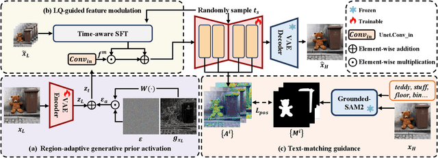Figure 3 for Bridging Fidelity-Reality with Controllable One-Step Diffusion for Image Super-Resolution