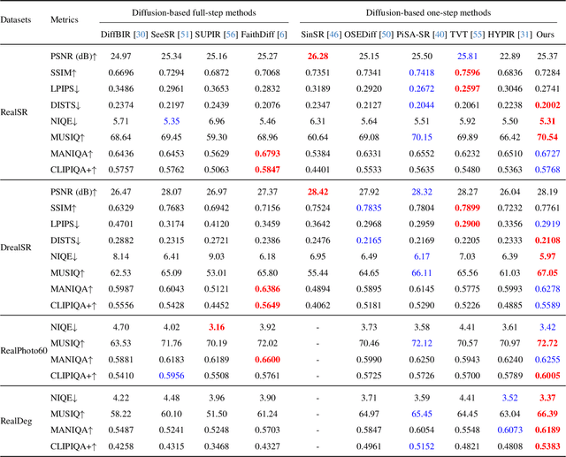 Figure 2 for Bridging Fidelity-Reality with Controllable One-Step Diffusion for Image Super-Resolution