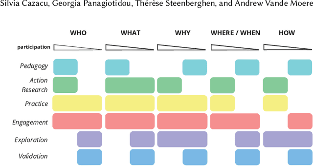 Figure 3 for Disentangling the Power Dynamics in Participatory Data Physicalisation
