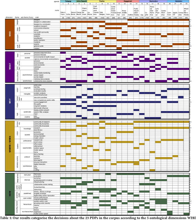 Figure 1 for Disentangling the Power Dynamics in Participatory Data Physicalisation