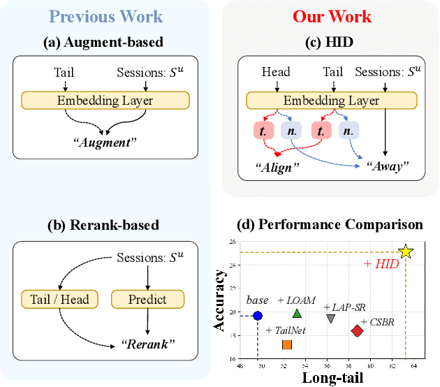 Figure 1 for Bid Farewell to Seesaw: Towards Accurate Long-tail Session-based Recommendation via Dual Constraints of Hybrid Intents