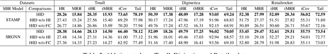 Figure 4 for Bid Farewell to Seesaw: Towards Accurate Long-tail Session-based Recommendation via Dual Constraints of Hybrid Intents