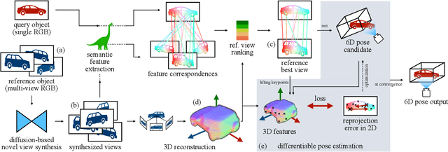 Figure 2 for Zero123-6D: Zero-shot Novel View Synthesis for RGB Category-level 6D Pose Estimation