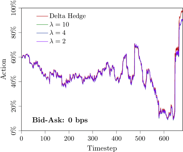 Figure 3 for Reinforcement Learning for Credit Index Option Hedging