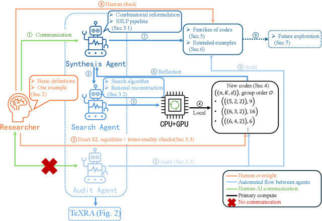 Figure 1 for Co-Designing Quantum Codes with Transversal Diagonal Gates via Multi-Agent Systems