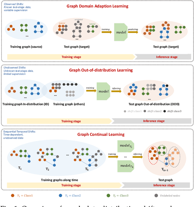 Figure 1 for Graph Learning under Distribution Shifts: A Comprehensive Survey on Domain Adaptation, Out-of-distribution, and Continual Learning