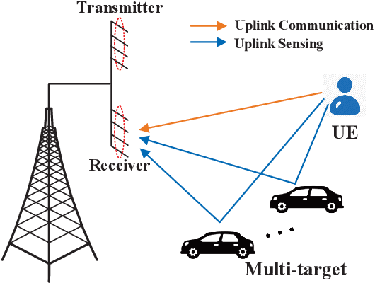 Figure 1 for Mutual Information Metrics for Uplink MIMO-OFDM Integrated Sensing and Communication System