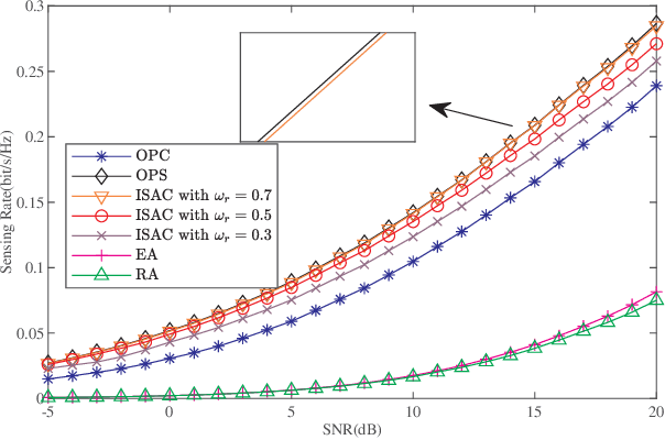 Figure 3 for Mutual Information Metrics for Uplink MIMO-OFDM Integrated Sensing and Communication System