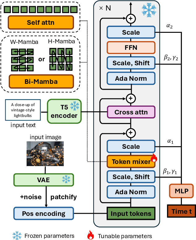 Figure 3 for Diffusion Transformer-to-Mamba Distillation for High-Resolution Image Generation