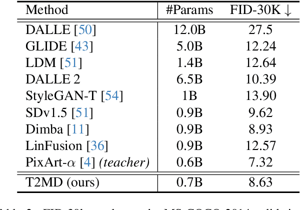 Figure 4 for Diffusion Transformer-to-Mamba Distillation for High-Resolution Image Generation
