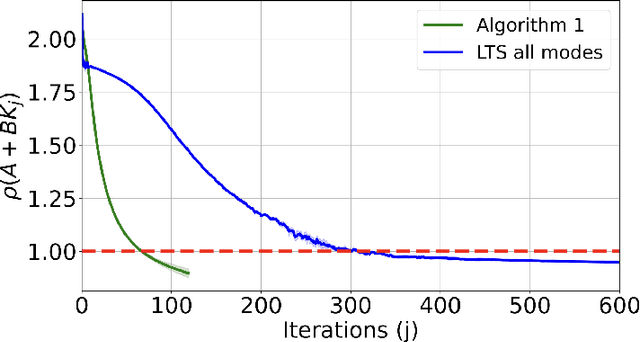 Figure 3 for Learning Stabilizing Policies via an Unstable Subspace Representation