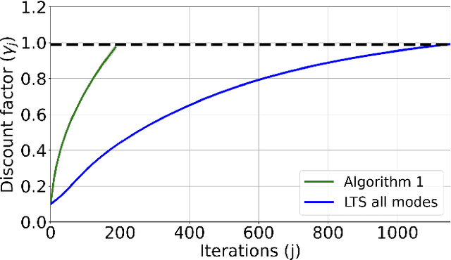 Figure 4 for Learning Stabilizing Policies via an Unstable Subspace Representation