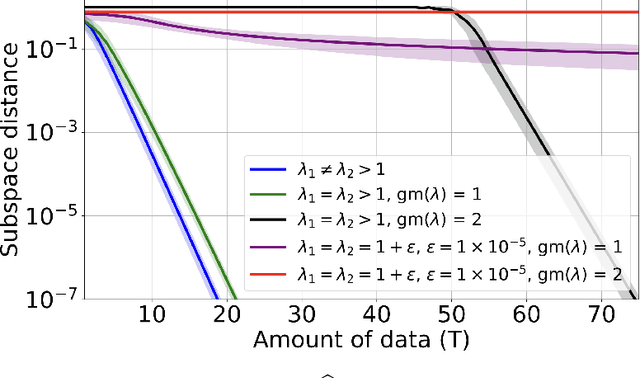 Figure 2 for Learning Stabilizing Policies via an Unstable Subspace Representation