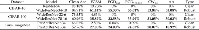 Figure 4 for Mitigating the Accuracy-Robustness Trade-off via Multi-Teacher Adversarial Distillation
