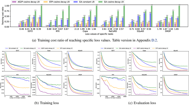 Figure 3 for Stochastic Two Points Method for Deep Model Zeroth-order Optimization