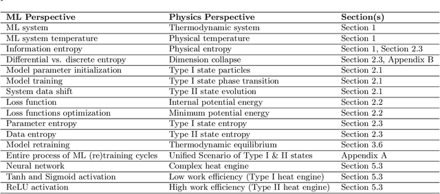 Figure 2 for On the Temperature of Machine Learning Systems
