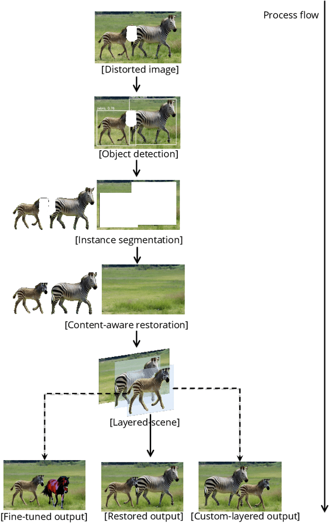 Figure 3 for Content-Aware Depth-Adaptive Image Restoration