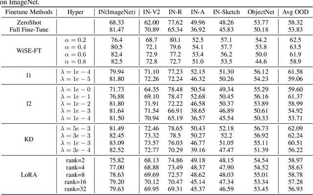 Figure 2 for Feature Protection For Out-of-distribution Generalization