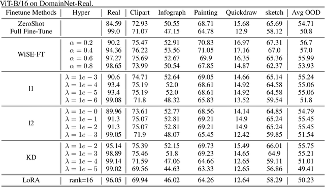 Figure 4 for Feature Protection For Out-of-distribution Generalization