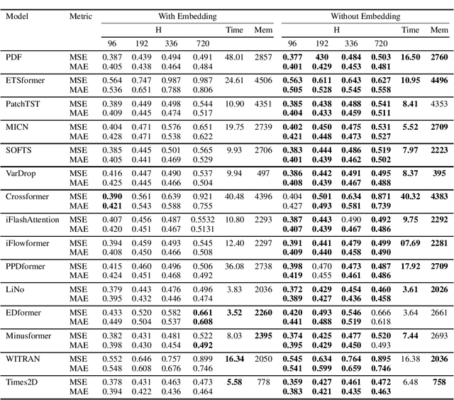 Figure 2 for Are Data Embeddings effective in time series forecasting?
