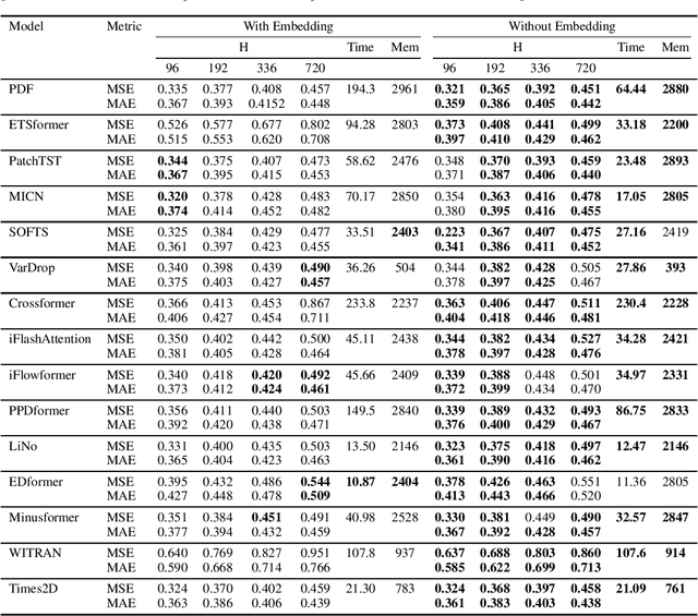 Figure 4 for Are Data Embeddings effective in time series forecasting?