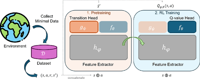 Figure 1 for Pretraining a Shared Q-Network for Data-Efficient Offline Reinforcement Learning